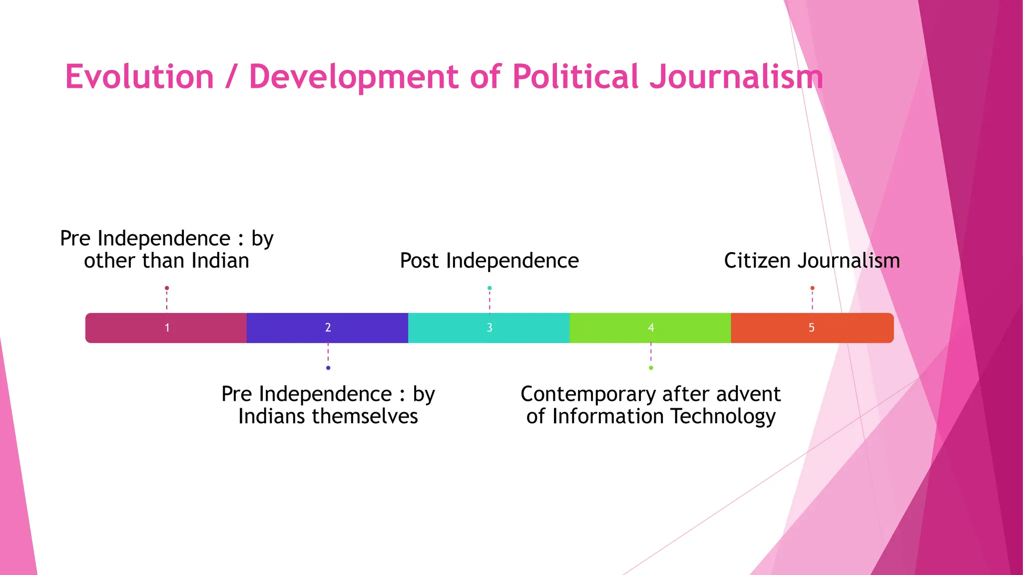 Title Lorem Ipsum Dolor
1
Pre Independence : by
other than Indian
2
Pre Independence : by
Indians themselves
3
Post Independence
4
Contemporary after advent
of Information Technology
5
Citizen Journalism
Evolution / Development of Political Journalism
 