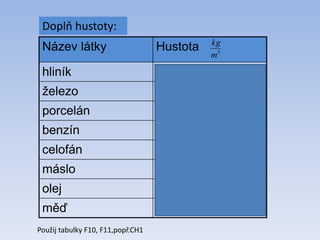 Název látky Hustota
hliník 2 700
železo 7 800
porcelán 2 400
benzín 750
celofán 1 400
máslo 930
olej 920
měď 8 960
Doplň hustoty:
3
m
kg
Použij tabulky F10, F11,popř.CH1
 