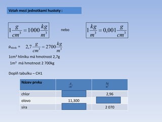 Vztah mezi jednotkami hustoty :
33
10001
m
kg
cm
g
33
001,01
cm
g
m
kgnebo
ρhliník =
33
27007,2
m
kg
cm
g
1cm3 hliníku má hmotnost 2,7g
1m3 má hmotnost 2 700kg
Název prvku
chlor 0,00296 2,96
olovo 11,300 11 300
síra 2,070 2 070
3
cm
g
3
m
kg
Doplň tabulku – CH1
 