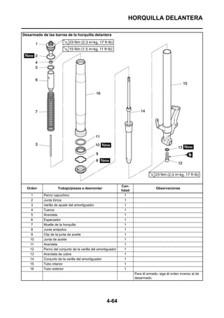 HORQUILLA DELANTERA

Desarmado de las barras de la horquilla delantera




                                                               Can-
  Orden             Trabajo/piezas a desmontar                                       Observaciones
                                                               tidad
     1     Perno capuchino                                       1
     2     Junta tórica                                           1
     3     Varilla de ajuste del amortiguador                    1
     4     Tuerca                                                1
     5     Arandela                                              1
     6     Espaciador                                            1
     7     Muelle de la horquilla                                1
     8     Junta antipolvo                                        1
     9     Clip de la junta de aceite                             1
    10     Junta de aceite                                       1
    11     Arandela                                              1
    12     Perno del conjunto de la varilla del amortiguador     1
    13     Arandela de cobre                                     1
    14     Conjunto de la varilla del amortiguador               1
    15     Tubo interior                                         1
    16     Tubo exterior                                         1
                                                                       Para él armado, siga él orden inverso al de
                                                                       desarmado.




                                                     4-64
 