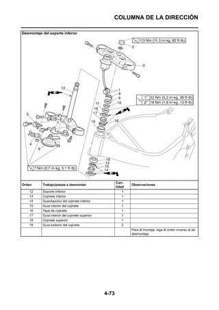 COLUMNA DE LA DIRECCIÓN

Desmontaje del soporte inferior




                                                        Can-
Orden      Trabajo/piezas a desmontar                           Observaciones
                                                        tidad
    12     Soporte inferior                                 1
    13     Cojinete inferior                                1
    14     Guardapolvo del cojinete inferior                1
    15     Guía interior del cojinete                       1
    16     Tapa de cojinete                                 1
    17     Guía interior del cojinete superior              1
    18     Cojinete superior                                1
    19     Guía exterior del cojinete                       2
                                                                Para él montaje, siga él orden inverso al de
                                                                desmontaje.




                                                 4-73
 