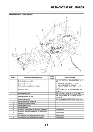 DESMONTAJE DEL MOTOR

Desconexión de cables y tubos




                                                             Can-
  Orden             Trabajo/piezas a desmontar                                      Observaciones
                                                             tidad
                                                                     Ver "DEPÓSITO DE COMBUSTIBLE" en el
           Depósito de combustible
                                                                     7-1.
           Caja del filtro de aire                                   Ver "CHASIS, GENERAL" en el 4-1.
           Conjunto del cuerpo de la mariposa                        Ver "CUERPOS DE MARIPOSA" en el 7-4.
                                                                     Vaciar.
           Aceite del motor                                          Ver "CAMBIO DEL ACEITE DEL MOTOR"
                                                                     en el 3-13.
           Enfriador de aceite                                       Ver "ENFRIADOR DE ACEITE" en el 6-3.
                                                                     Ver "SISTEMA DE INDUCCIÓN DE AIRE"
           Válvula de corte de aire
                                                                     en el 7-12.
           Motor de arranque                                         Ver "ARRANQUE ELÉCTRICO" en el 5-39.
    1      Cable negativo de la batería                       1
    2      Cable positivo de la batería                       1
    3      Cable de embrague                                  1
    4      Cable de masa                                      2
    5      Acoplador del conjunto de la bobina del estátor    1      Desconectar.
           Acoplador del cable del sensor de posición del
    6                                                         1      Desconectar.
           cigüeñal
    7      Conector del interruptor de nivel de aceite        1      Desconectar.
    8      Conector del interruptor de punto muerto           1      Desconectar.




                                                     5-4
 