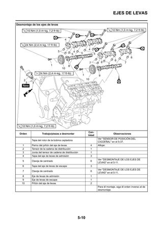 EJES DE LEVAS

Desmontaje de los ejes de levas




                                                           Can-
  Orden             Trabajo/piezas a desmontar                                   Observaciones
                                                           tidad
                                                                   Ver "SENSOR DE POSICIÓN DEL
           Tapa del rotor de la bobina captadora
                                                                   CIGÜEÑAL" en el 5-37.
    1      Perno del piñón del eje de levas                 4      Aflojar.
    2      Tensor de la cadena de distribución              1
    3      Junta del tensor de cadena de distribución       1
    4      Tapa del eje de levas de admisión                3
                                                                   Ver "DESMONTAJE DE LOS EJES DE
    5      Clavija de centrado                              6
                                                                   LEVAS" en el 5-11.
    6      Tapa del eje de levas de escape                  3
                                                                   Ver "DESMONTAJE DE LOS EJES DE
    7      Clavija de centrado                              6
                                                                   LEVAS" en el 5-11.
    8      Eje de levas de admisión                         1
    9      Eje de levas de escape                           1
    10     Piñón del eje de levas                           2
                                                                   Para él montaje, siga él orden inverso al de
                                                                   desmontaje.




                                                    5-10
 