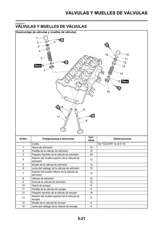 VÁLVULAS Y MUELLES DE VÁLVULAS

SAS24270
VÁLVULAS Y MUELLES DE VÁLVULAS
Desmontaje de válvulas y muelles de válvulas




                                                            Can-
   Orden            Trabajo/piezas a desmontar                                   Observaciones
                                                            tidad
           Culata                                                   Ver "CULATA" en el 5-18.
      1    Taqué de admisión                                 12
      2    Pastilla de la válvula de admisión                12
      3    Pasador hendido de la válvula de admisión         24
           Asiento del muelle superior de la válvula de
      4                                                      12
           admisión
      5    Muelle de la válvula de admisión                  12
      6    Junta del vástago de la válvula de admisión       12
           Asiento del muelle inferior de la válvula de
      7                                                      12
           admisión
      8    Válvula de admisión                               12
      9    Guía de la válvula de admisión                    12
     10    Taqué de escape                                   8
     11    Pastilla de la válvula de escape                  8
     12    Pasador hendido de la válvula de escape           16
           Asiento del muelle superior de la válvula de
     13                                                      8
           escape
     14    Muelle de la válvula de escape                    8
     15    Junta del vástago de la válvula de escape         8




                                                     5-21
 