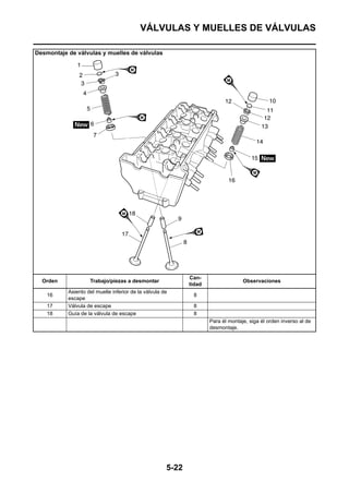 VÁLVULAS Y MUELLES DE VÁLVULAS

Desmontaje de válvulas y muelles de válvulas




                                                             Can-
  Orden             Trabajo/piezas a desmontar                                     Observaciones
                                                             tidad
           Asiento del muelle inferior de la válvula de
    16                                                        8
           escape
    17     Válvula de escape                                  8
    18     Guía de la válvula de escape                       8
                                                                     Para él montaje, siga él orden inverso al de
                                                                     desmontaje.




                                                      5-22
 