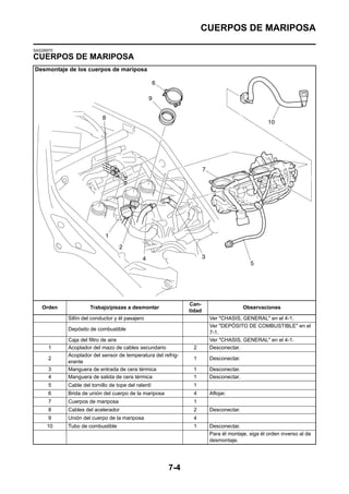 CUERPOS DE MARIPOSA

SAS26970
CUERPOS DE MARIPOSA
Desmontaje de los cuerpos de mariposa




                                                             Can-
   Orden             Trabajo/piezas a desmontar                                     Observaciones
                                                             tidad
           Sillín del conductor y él pasajero                        Ver "CHASIS, GENERAL" en el 4-1.
                                                                     Ver "DEPÓSITO DE COMBUSTIBLE" en el
           Depósito de combustible
                                                                     7-1.
           Caja del filtro de aire                                   Ver "CHASIS, GENERAL" en el 4-1.
      1    Acoplador del mazo de cables secundario            2      Desconectar.
           Acoplador del sensor de temperatura del refrig-
      2                                                       1      Desconectar.
           erante
      3    Manguera de entrada de cera térmica                1      Desconectar.
      4    Manguera de salida de cera térmica                 1      Desconectar.
      5    Cable del tornillo de tope del ralentí             1
      6    Brida de unión del cuerpo de la mariposa           4      Aflojar.
      7    Cuerpos de mariposa                                1
      8    Cables del acelerador                              2      Desconectar.
      9    Unión del cuerpo de la mariposa                    4
     10    Tubo de combustible                                1      Desconectar.
                                                                     Para él montaje, siga él orden inverso al de
                                                                     desmontaje.




                                                      7-4
 