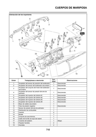 CUERPOS DE MARIPOSA

Extracción de los inyectores




                                                             Can-
  Orden             Trabajo/piezas a desmontar                                      Observaciones
                                                             tidad
    1      Acoplador del sensor de posición del acelerador     1     Desconectar.
    2      Acoplador del sensor del acelerador secundario      1     Desconectar.
           Acoplador del conjunto del motor del acelerador
    3                                                         1      Desconectar.
           secundario
           Acoplador del sensor de presión del aire de
    4                                                         1      Desconectar.
           admisión
     5     Acoplador del inyector del cilindro #1             1      Desconectar.
     6     Acoplador del inyector del cilindro #2             1      Desconectar.
     7     Acoplador del inyector del cilindro #3             1      Desconectar.
     8     Acoplador del inyector del cilindro #4             1      Desconectar.
     9     Mazo de cables secundario                          1
    10     Tubo de presión negativa                           1      Desconectar.
    11     Sensor de presión del aire de admisión             1
    12     Distribuidor de combustible                        1
    13     Inyector                                           4
    14     Muelle                                             1
    15     Conjunto de cera térmica                           1
    16     Cable del tornillo de tope del ralentí             1
    17     Cubeirta del eslabón                               1      Aflojar.
    18     Pasador hendido                                    2
    19     Arandela                                           2


                                                    7-5
 