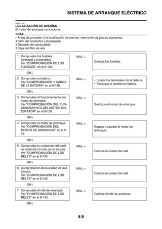SISTEMA DE ARRANQUE ELÉCTRICO

SAS27190
LOCALIZACIÓN DE AVERÍAS
El motor de arranque no funciona.
NOTA:
• Antes de proceder a la localización de averías, desmonte las piezas siguientes:
1 Sillín del conductor y él pasajero
2 Depósito de combustible
3 Caja del filtro de aire

 1 Compruebe los fusibles                    MAL→
   (principal y encendido).
                                                           Cambie los fusibles.
   Ver "COMPROBACIÓN DE LOS
   FUSIBLES" en el 8-139.

           OK↓
 2 Compruebe la batería.                     MAL→          • Limpie los terminales de la batería.
   Ver "COMPROBACIÓN Y CARGA
                                                           • Recargue o cambie la batería.
   DE LA BATERÍA" en el 8-140.

           OK↓
 3 Compruebe él funcionamiento del           MAL→
   motor de arranque.
   Ver "COMPROBACIÓN DEL FUN-                              Sustituya él motor de arranque.
   CIONAMIENTO DEL MOTOR DEL
   ESTÁTOR" en el 8-150.

           OK↓
 4 Compruebe él motor de arranque.           MAL→
   Ver "COMPROBACIÓN DEL                                   Repare o cambie él motor de
   MOTOR DE ARRANQUE" en el 5-                             arranque.
   41.

           OK↓
 5 Compruebe la unidad de relé (relé         MAL→
   de corte del circuito de arranque).
                                                           Cambie la unidad del relé.
   Ver "COMPROBACIÓN DE LOS
   RELÉS" en el 8-142.

           OK↓
 6 Comprobación de la unidad de relé         MAL→
   (diodo).
                                                           Cambie la unidad del relé.
   Ver "COMPROBACIÓN DE LOS
   RELÉS" en el 8-142.

           OK↓
 7 Compruebe él relé de arranque.            MAL→
   Ver "COMPROBACIÓN DE LOS                                Cambie él relé de arranque.
   RELÉS" en el 8-142.

           OK↓



                                               8-9
 