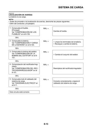SISTEMA DE CARGA

SAS27230
LOCALIZACIÓN DE AVERÍAS
La batería no se carga.
NOTA:
• Antes de proceder a la localización de averías, desmonte las piezas siguientes:
1 Sillín del conductor y él pasajero

 1 Compruebe él fusible.                     MAL→
   (Principal)
                                                           Cambie él fusible.
   Ver "COMPROBACIÓN DE LOS
   FUSIBLES" en el 8-139.
           OK↓
 2 Compruebe la batería.                     MAL→          • Limpie los terminales de la batería.
   Ver "COMPROBACIÓN Y CARGA
                                                           • Recargue o cambie la batería.
   DE LA BATERÍA" en el 8-140.
           OK↓
 3 Compruebe la bobina del estátor.          MAL→
   Ver "COMPROBACIÓN DE LA
                                                           • Cambie él conjunto del estátor.
   BOBINA DEL ESTÁTOR" en el 8-
   151.

           OK↓
 4 Comprobación del rectificador/reg-        MAL→
   ulador.
   Ver "COMPROBACIÓN DEL REC-                              Reemplace del rectificador/regulador.
   TIFICADOR/REGULADOR" en el
   8-151.

           OK↓
 5 Compruebe todo él cableado del            MAL→
   sistema de carga.                                       Conecte correctamente o repare él
   Ver "DIAGRAMA ELÉCTRICO" en                             cableado del sistema de carga.
   el 8-11.

           OK↓

 Este circuito está correcto.




                                              8-13
 