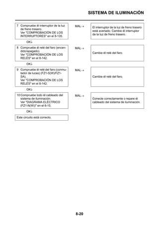 SISTEMA DE ILUMINACIÓN

7 Compruebe él interruptor de la luz   MAL→    El interruptor de la luz de freno trasero
  de freno trasero.
                                               está averiado. Cambie él interruptor
  Ver "COMPROBACIÓN DE LOS
                                               de la luz de freno trasero.
  INTERRUPTORES" en el 8-135.
       OK↓
8 Compruebe él relé del faro (encen-   MAL→
  dido/apagado).
                                               Cambie él relé del faro.
  Ver "COMPROBACIÓN DE LOS
  RELÉS" en el 8-142.
       OK↓
9 Compruebe él relé del faro (conmu-   MAL→
  tador de luces) (FZ1-S(W)/FZ1-
  SA).                                         Cambie él relé del faro.
  Ver "COMPROBACIÓN DE LOS
  RELÉS" en el 8-142.

       OK↓
10 Compruebe todo él cableado del      MAL→
   sistema de iluminación.                     Conecte correctamente o repare él
   Ver "DIAGRAMA ELÉCTRICO                     cableado del sistema de iluminación.
   (FZ1-N(W))" en el 8-15.
       OK↓

Este circuito está correcto.




                                       8-20
 
