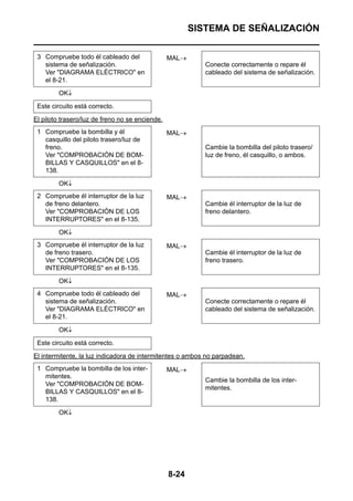 SISTEMA DE SEÑALIZACIÓN

 3 Compruebe todo él cableado del                MAL→
   sistema de señalización.                                Conecte correctamente o repare él
   Ver "DIAGRAMA ELÉCTRICO" en                             cableado del sistema de señalización.
   el 8-21.

        OK↓

 Este circuito está correcto.

El piloto trasero/luz de freno no se enciende.
 1 Compruebe la bombilla y él                    MAL→
   casquillo del piloto trasero/luz de
   freno.                                                  Cambie la bombilla del piloto trasero/
   Ver "COMPROBACIÓN DE BOM-                               luz de freno, él casquillo, o ambos.
   BILLAS Y CASQUILLOS" en el 8-
   138.

        OK↓
 2 Compruebe él interruptor de la luz            MAL→
   de freno delantero.                                     Cambie él interruptor de la luz de
   Ver "COMPROBACIÓN DE LOS                                freno delantero.
   INTERRUPTORES" en el 8-135.

        OK↓
 3 Compruebe él interruptor de la luz            MAL→
   de freno trasero.                                       Cambie él interruptor de la luz de
   Ver "COMPROBACIÓN DE LOS                                freno trasero.
   INTERRUPTORES" en el 8-135.

        OK↓
 4 Compruebe todo él cableado del                MAL→
   sistema de señalización.                                Conecte correctamente o repare él
   Ver "DIAGRAMA ELÉCTRICO" en                             cableado del sistema de señalización.
   el 8-21.

        OK↓

 Este circuito está correcto.

El intermitente, la luz indicadora de intermitentes o ambos no parpadean.
 1 Compruebe la bombilla de los inter-           MAL→
   mitentes.
                                                           Cambie la bombilla de los inter-
   Ver "COMPROBACIÓN DE BOM-
                                                           mitentes.
   BILLAS Y CASQUILLOS" en el 8-
   138.

        OK↓




                                                 8-24
 