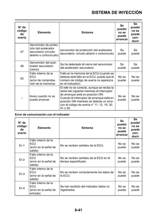SISTEMA DE INYECCIÓN

                                                                                                Se
                                                                                      Se
  N° de                                                                                       puede/
                                                                                    puede/
 código                                                                                       no se
                Elemento                            Síntoma                         no se
   de                                                                                         puede
                                                                                    puede
 avería                                                                                        con-
                                                                                   arrancar
                                                                                               ducir
          Servomotor de protec-
          ción del acelerador
                                   servomotor de protección del acelerador           Se        Se
   47     secundario (circuito
                                   secundario: circuito abierto o cortocircuito.    puede     puede
          abierto o cortocircuito)

          Servomotor del acel-
                                   Se ha detectado él cierre del servomotor          Se        Se
   48     erador secundario
                                   del acelerador secundario.                       puede     puede
          (cierre)
          Fallo interno de la      Fallo en la memoria de la ECU (cuando se
          ECU                      detecta esté fallo en la ECU, puede qué él       No se     No se
   50
          (error de comproba-      número de código de avería no aparezca           puede     puede
          ción de la memoria)      en él indicador).
                                   El relé no se conecta, aunque se reciba la
                                   señal del cigüeñal mientras él interruptor
                                   de arranque está en posición ON.
          Aviso cuando no se                                                        No se     No se
    –                              Cuando él interruptor de arranque está en
          puede arrancar                                                            puede     puede
                                   posición ON mientras se detecta un error
                                   con él código de avería n° 11, 12, 19, 30,
                                   41 o 50.

Error de comunicación con él indicador
                                                                                                Se
                                                                                      Se
  N° de                                                                                       puede/
                                                                                    puede/
 código                                                                                       no se
                Elemento                            Síntoma                         no se
   de                                                                                         puede
                                                                                    puede
 avería                                                                                        con-
                                                                                   arrancar
                                                                                               ducir
          Fallo interno de la
          ECU                                                                       No se     No se
  Er-1                             No se reciben señales de la ECU.
          (error en la señal de                                                     puede     puede
          salida)
          Fallo interno de la
          ECU                      No se reciben señales de la ECU en él            No se     No se
  Er-2
          (error en la señal de    tiempo especificado.                             puede     puede
          salida)
          Fallo interno de la
          ECU                      No se reciben correctamente los datos de         No se     No se
  Er-3
          (error en la señal de    la ECU.                                          puede     puede
          salida)
          Fallo interno de la
          ECU                      Se han recibido del indicador datos no           No se     No se
  Er-4
          (error en la señal de    registrados.                                     puede     puede
          entrada)




                                               8-41
 