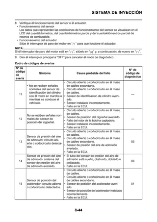SISTEMA DE INYECCIÓN

8. Verifique él funcionamiento del sensor o él actuador.
  • Funcionamiento del sensor
    Los datos qué representan las condiciones de funcionamiento del sensor se visualizan en él
    LCD del cuentakilómetros, del cuentakilómetros parcia y del cuentakilómentros parcial de
    reserva de combustible.
  • Funcionamiento del actuador
    Sitúe él interruptor de paro del motor en “ ” para qué funcione él actuador.
NOTA:
Si él interruptor de paro del motor está en “   ”, sitúelo en “   ” y, a continuación, de nuevo en “   ”.
9. Gire él interruptor principal a “OFF” para cancelar él modo de diagnóstico.

Cadro de códigos de averías
N° de
                                                                                             N° de
código
                   Síntoma                         Causa probable del fallo                código de
de
                                                                                          diagnóstico
avería
                                       • Circuito abierto o cortocircuito en él mazo
         • No se reciben señales         de cables secundario.
           normales del sensor de      • Circuito abierto o cortocircuito en él mazo
           identificación del cilindro   de cables.
   11                                                                                           —
           con él motor en marcha o • Sensor de identificación de cilindro averi-
           mientras se conduce el        ado.
           vehículo.                   • Sensor instalado incorrectamente.
                                       • Fallo en la ECU.
                                       • Circuito abierto o cortocircuito en él mazo
                                         de cables.
         No se reciben señales nor-
                                       • Sensor de posición del cigüeñal averiado.
   12    males del sensor de                                                                    —
                                       • Fallo del rotor de la bobina captadora.
         posición del cigüeñal.
                                       • Sensor instalado incorrectamente.
                                       • Fallo en la ECU.
                                       • Circuito abierto o cortocircuito en él mazo
                                         de cables.
         Sensor de presión del aire
                                       • Circuito abierto o cortocircuito en él mazo
         de admisión: circuito abi-
   13                                    de cables secundario.                                  03
         erto o cortocircuito detecta-
                                       • Sensor de presión del aire de admisión
         dos.
                                         averiado.
                                       • Fallo en la ECU.
         Sensor de presión del aire • El tubo del sensor de presión del aire de
         de admisión: sistema del        admisión está suelto, obstruido, doblado o
   14                                                                                           03
         sensor de presión del aire      pellizcado.
         de admisión averiado.         • Fallo en la ECU.
                                       • Circuito abierto o cortocircuito en él mazo
                                         de cables.
                                       • Circuito abierto o cortocircuito en él mazo
         Sensor de posición del          de cables secundario.
   15    acelerador: circuito abierto • Sensor de posición del acelerador averi-                01
         o cortocircuito detectados.     ado.
                                       • Sensor de posición del acelerador instalado
                                         incorrectamente.
                                       • Fallo en la ECU.



                                                 8-44
 