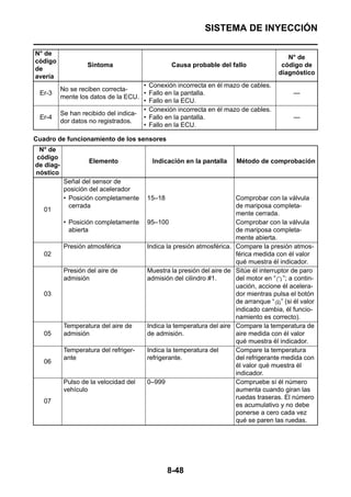 SISTEMA DE INYECCIÓN

N° de
                                                                                            N° de
código
                    Síntoma                         Causa probable del fallo              código de
de
                                                                                         diagnóstico
avería
                                       •   Conexión incorrecta en él mazo de cables.
           No se reciben correcta-
 Er-3                                  •   Fallo en la pantalla.                              —
           mente los datos de la ECU.
                                       •   Fallo en la ECU.
                                       •   Conexión incorrecta en él mazo de cables.
           Se han recibido del indica-
 Er-4                                  •   Fallo en la pantalla.                              —
           dor datos no registrados.
                                       •   Fallo en la ECU.

Cuadro de funcionamiento de los sensores
 N° de
código
                    Elemento                Indicación en la pantalla     Método de comprobación
de diag-
nóstico
            Señal del sensor de
            posición del acelerador
            • Posición completamente       15–18                          Comprobar con la válvula
              cerrada                                                     de mariposa completa-
   01
                                                                          mente cerrada.
            • Posición completamente       95–100                         Comprobar con la válvula
              abierta                                                     de mariposa completa-
                                                                          mente abierta.
            Presión atmosférica            Indica la presión atmosférica. Compare la presión atmos-
   02                                                                     férica medida con él valor
                                                                          qué muestra él indicador.
            Presión del aire de            Muestra la presión del aire de Sitúe él interruptor de paro
            admisión                       admisión del cilindro #1.      del motor en “ ”; a contin-
                                                                          uación, accione él acelera-
   03                                                                     dor mientras pulsa el botón
                                                                          de arranque “ ” (si él valor
                                                                          indicado cambia, él funcio-
                                                                          namiento es correcto).
            Temperatura del aire de        Indica la temperatura del aire Compare la temperatura de
   05       admisión                       de admisión.                   aire medida con él valor
                                                                          qué muestra él indicador.
            Temperatura del refriger-      Indica la temperatura del      Compare la temperatura
            ante                           refrigerante.                  del refrigerante medida con
   06
                                                                          él valor qué muestra él
                                                                          indicador.
            Pulso de la velocidad del      0–999                          Compruebe sí él número
            vehículo                                                      aumenta cuando giran las
                                                                          ruedas traseras. El número
   07
                                                                          es acumulativo y no debe
                                                                          ponerse a cero cada vez
                                                                          qué se paren las ruedas.




                                                   8-48
 
