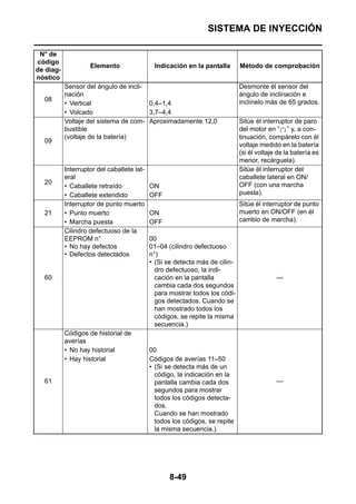 SISTEMA DE INYECCIÓN

 N° de
código
                    Elemento                 Indicación en la pantalla       Método de comprobación
de diag-
nóstico
           Sensor del ángulo de incli-                                       Desmonte él sensor del
           nación                                                            ángulo de inclinación e
  08                                                                         inclínelo más de 65 grados.
           • Vertical                  0,4–1,4
           • Volcado                   3,7–4,4
           Voltaje del sistema de com- Aproximadamente 12,0                  Sitúe él interruptor de paro
           bustible                                                          del motor en “ ” y, a con-
           (voltaje de la batería)                                           tinuación, compárelo con él
  09
                                                                             voltaje medido en la batería
                                                                             (si él voltaje de la batería es
                                                                             menor, recárguela).
           Interruptor del caballete lat-                                    Sitúe él interruptor del
           eral                                                              caballete lateral en ON/
  20                                                                         OFF (con una marcha
           • Caballete retraído             ON
           • Caballete extendido            OFF                              puesta).
           Interruptor de punto muerto                                       Sitúe él interruptor de punto
  21       • Punto muerto                   ON                               muerto en ON/OFF (en él
           • Marcha puesta                  OFF                              cambio de marcha).
           Cilindro defectuoso de la
           EEPROM n°                        00
           • No hay defectos                01–04 (cilindro defectuoso
           • Defectos detectados            n°)
                                            • (Si se detecta más de cilin-
                                              dro defectuoso, la indi-
  60                                          cación en la pantalla                        —
                                              cambia cada dos segundos
                                              para mostrar todos los códi-
                                              gos detectados. Cuando se
                                              han mostrado todos los
                                              códigos, se repite la misma
                                              secuencia.)
           Códigos de historial de
           averías
           • No hay historial               00
           • Hay historial                  Códigos de averías 11–50
                                            • (Si se detecta más de un
                                              código, la indicación en la
  61                                          pantalla cambia cada dos                     —
                                              segundos para mostrar
                                              todos los códigos detecta-
                                              dos.
                                              Cuando se han mostrado
                                              todos los códigos, se repite
                                              la misma secuencia.)




                                                   8-49
 