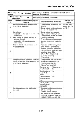 SISTEMA DE INYECCIÓN

N° de código de                        Sensor de posición del acelerador: detectado circuito
                    15 Síntoma
avería                                 abierto o cortocircuito.
   N° de código de
                              01       Sensor de posición del acelerador
     diagnóstico
Orde      Elemento/componentes y causa                                                Método de
                                                   Comprobación o reparación
  n                    probable                                                         reinicio
       Estado de instalación del sensor de       • Compruebe sí está flojo o pel- Sitúe él inter-
       posición del acelerador.                    lizcado.                         ruptor principal
  1
                                                 • Compruebe sí está instalado en en “ON”.
                                                   la posición especificada.
       Conexiones                                • Compruebe sí se ha salido
       • Acoplador del sensor de posición del      alguna clavija del acoplador.
         acelerador                              • Compruebe él estado de cierre
  2    • Acoplador de la ECU al mazo de            de los acopladores.
         cables principal                        • Si hay alguna avería, repárela y
       • Acoplador del mazo de cables              conecte firmemente él acopla-
         secundario                                dor.
       Circuito abierto o cortocircuito en él    • Repare o cambie sí hay un cir-
       mazo de cables.                             cuito abierto o cortocircuito.
                                                 • Entre él acoplador del sensor
                                                   de posición del acelerador y él
  3
                                                   acoplador de la ECU
                                                   (Negro/Azul–Negro/Azul)
                                                   (Amarillo–Amarillo)
                                                   (Azul–Azul)
       Comprobación del voltaje de salida en • Compruebe sí hay circuito abi-
       circuito abierto del cable del sensor de    erto y cambie él sensor de
       posición del acelerador.                    posición del acelerador.
                                                   (Negro/Azul–Amarillo)
                                                 Elemento con       Voltaje de sal-
                                                 circuito abierto ida
                                                 Circuito abierto 5 V
  4                                              en cable de
                                                 masa
                                                 Circuito abierto 0 V
                                                 en cable de sal-
                                                 ida
                                                 Circuito abierto 0 V
                                                 en cable de ali-
                                                 mentación
       Sensor de posición del acelerador         • Ejecute el modo de diagnóstico.
       averiado.                                   (Código n° 01)
                                                 • Cambie sí está averiado.
  5
                                                   Ver "COMPROBACIÓN DEL
                                                   SENSOR DE POSICIÓN DEL
                                                   ACELERADOR" en el 8-154.




                                               8-57
 