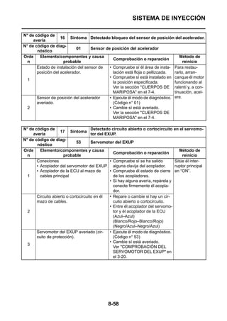 SISTEMA DE INYECCIÓN

N° de código de
                    16 Síntoma Detectado bloqueo del sensor de posición del acelerador.
     avería
N° de código de diag-
                            01      Sensor de posición del acelerador
       nóstico
Orde     Elemento/componentes y causa                                             Método de
                                               Comprobación o reparación
  n                  probable                                                       reinicio
       Estado de instalación del sensor de   • Compruebe sí él área de insta- Para restau-
       posición del acelerador.                lación está floja o pellizcada. rarlo, arran-
                                             • Compruebe sí está instalado en canque él motor
  1
                                               la posición especificada.       funcionando al
                                               Ver la sección "CUERPOS DE ralentí y, a con-
                                               MARIPOSA" en el 7-4.            tinuación, acel-
       Sensor de posición del acelerador     • Ejecute él modo de diagnóstico. ere.
       averiado.                               (Código n° 01)
  2                                          • Cambie sí está averiado.
                                               Ver la sección "CUERPOS DE
                                               MARIPOSA" en el 7-4.

N° de código de                       Detectado circuito abierto o cortocircuito en el servomo-
                    17 Síntoma
     avería                           tor del EXUP.
N° de código de diag-
                              53      Servomotor del EXUP
       nóstico
Orde     Elemento/componentes y causa                                                 Método de
                                                  Comprobación o reparación
  n                   probable                                                         reinicio
       Conexiones                               • Compruebe sí se ha salido        Sitúe él inter-
       • Acoplador del servomotor del EXUP alguna clavija del acoplador.           ruptor principal
       • Acoplador de la ECU al mazo de         • Compruebe él estado de cierre en “ON”.
  1      cables principal                         de los acopladores.
                                                • Si hay alguna avería, repárela y
                                                  conecte firmemente él acopla-
                                                  dor.
       Circuito abierto o cortocircuito en él   • Repare o cambie si hay un cir-
       mazo de cables.                            cuito abierto o cortocircuito.
                                                • Entre él acoplador del servomo-
  2                                               tor y él acoplador de la ECU
                                                  (Azul–Azul)
                                                  (Blanco/Rojo–Blanco/Rojo)
                                                  (Negro/Azul–Negro/Azul)
       Servomotor del EXUP averiado (cir-       • Ejecute él modo de diagnóstico.
       cuito de protección).                      (Código n° 53)
                                                • Cambie sí está averiado.
  3
                                                  Ver "COMPROBACIÓN DEL
                                                  SERVOMOTOR DEL EXUP" en
                                                  el 3-20.




                                              8-58
 