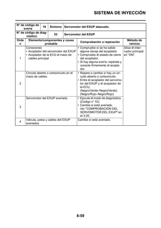 SISTEMA DE INYECCIÓN

N° de código de
                    18 Síntoma Servomotor del EXUP atascado.
     avería
N° de código de diag-
                              53      Servomotor del EXUP
       nóstico
Orde     Elemento/componentes y causa                                               Método de
                                                Comprobación o reparación
  n                   probable                                                       reinicio
       Conexiones                             • Compruebe sí se ha salido        Sitúe él inter-
       • Acoplador del servomotor del EXUP alguna clavija del acoplador.         ruptor principal
       • Acoplador de la ECU al mazo de       • Compruebe él estado de cierre en “ON”.
  1      cables principal                       del acoplador.
                                              • Si hay alguna avería, repárela y
                                                conecte firmemente él acopla-
                                                dor.
       Circuito abierto o cortocircuito en él • Repare o cambie sí hay un cir-
       mazo de cables.                          cuito abierto o cortocircuito.
                                              • Entre él acoplador del servomo-
  2                                             tor del EXUP y él acoplador de
                                                la ECU.
                                                (Negro/Verde–Negro/Verde)
                                                (Negro/Rojo–Negro/Rojo)
       Servomotor del EXUP averiado           • Ejecute él modo de diagnóstico.
                                                (Código n° 53)
                                              • Cambie si está averiado.
  3
                                                Ver "COMPROBACIÓN DEL
                                                SERVOMOTOR DEL EXUP" en
                                                el 3-20.
       Válvula, polea y cables del EXUP       Cambie sí está averiado.
  4
       averiados




                                              8-59
 