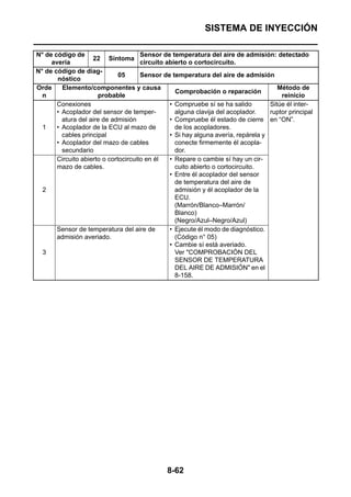 SISTEMA DE INYECCIÓN

N° de código de                       Sensor de temperatura del aire de admisión: detectado
                    22 Síntoma
     avería                           circuito abierto o cortocircuito.
N° de código de diag-
                              05      Sensor de temperatura del aire de admisión
       nóstico
Orde     Elemento/componentes y causa                                                 Método de
                                                  Comprobación o reparación
  n                   probable                                                         reinicio
       Conexiones                               • Compruebe sí se ha salido        Sitúe él inter-
       • Acoplador del sensor de temper-          alguna clavija del acoplador.    ruptor principal
         atura del aire de admisión             • Compruebe él estado de cierre en “ON”.
  1    • Acoplador de la ECU al mazo de           de los acopladores.
         cables principal                       • Si hay alguna avería, repárela y
       • Acoplador del mazo de cables             conecte firmemente él acopla-
         secundario                               dor.
       Circuito abierto o cortocircuito en él   • Repare o cambie sí hay un cir-
       mazo de cables.                            cuito abierto o cortocircuito.
                                                • Entre él acoplador del sensor
                                                  de temperatura del aire de
  2                                               admisión y él acoplador de la
                                                  ECU.
                                                  (Marrón/Blanco–Marrón/
                                                  Blanco)
                                                  (Negro/Azul–Negro/Azul)
       Sensor de temperatura del aire de        • Ejecute él modo de diagnóstico.
       admisión averiado.                         (Código n° 05)
                                                • Cambie sí está averiado.
  3                                               Ver "COMPROBACIÓN DEL
                                                  SENSOR DE TEMPERATURA
                                                  DEL AIRE DE ADMISIÓN" en el
                                                  8-158.




                                              8-62
 