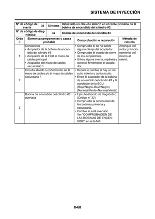 SISTEMA DE INYECCIÓN

N° de código de                       Detectado un circuito abierto en él cable primario de la
                     35 Síntoma
     avería                           bobina de encendido del cilindro #3.
N° de código de diag-
                              32      Bobina de encendido del cilindro #3
       nóstico
Orde     Elemento/componentes y causa                                                Método de
                                                 Comprobación o reparación
  n                    probable                                                        reinicio
       Conexiones                              • Compruebe sí se ha salido         Arranque del
       • Acoplador de la bobina de encen-        alguna clavija del acoplador.     motor y funcio-
         dido del cilindro #3                  • Compruebe él estado de cierre namiento del
  1    • Acoplador de la ECU al mazo de          de los acopladores.               mismo al
         cables principal                      • Si hay alguna avería, repárela y ralentí.
       • Acoplador del mazo de cables            conecte firmemente él acopla-
         secundario 1                            dor.
       Circuito abierto o cortocircuito en él  • Repare o cambie sí hay un cir-
       mazo de cables y/o él mazo de cables      cuito abierto o cortocircuito.
       secundario 1.                           • Entre él acoplador de la bobina
  2                                              de encendido del cilindro #3 y él
                                                 acoplador de la ECU.
                                                 (Rojo/Negro–Rojo/Negro)
                                                 (Naranja/Verde–Naranja/Verde)
       Bobina de encendido del cilindro #3     • Ejecute él modo de diagnóstico.
       averiada                                  (Código n° 32)
                                               • Compruebe la continuidad de
                                                 las bobinas primaria y
  3                                              secundaria.
                                               • Cambie sí está averiado.
                                                 Ver "COMPROBACIÓN DE
                                                 LAS BOBINAS DE ENCEN-
                                                 DIDO" en el 8-148.




                                              8-68
 