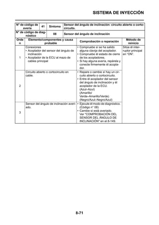 SISTEMA DE INYECCIÓN

N° de código de                        Sensor del ángulo de inclinación: circuito abierto o corto-
                    41 Síntoma
     avería                            circuito.
N° de código de diag-
                              08       Sensor del ángulo de inclinación
       nóstico
Orde      Elemento/componentes y causa                                                 Método de
                                                   Comprobación o reparación
  n                   probable                                                          reinicio
       Conexiones                                • Compruebe sí se ha salido        Sitúe él inter-
       • Acoplador del sensor del ángulo de        alguna clavija del acoplador.    ruptor principal
         inclinación                             • Compruebe él estado de cierre en “ON”.
  1    • Acoplador de la ECU al mazo de            de los acopladores.
         cables principal                        • Si hay alguna avería, repárela y
                                                   conecte firmemente él acopla-
                                                   dor.
       Circuito abierto o cortocircuito en       • Repare o cambie sí hay un cir-
       cable.                                      cuito abierto o cortocircuito.
                                                 • Entre él acoplador del sensor
                                                   del ángulo de inclinación y él
  2                                                acoplador de la ECU.
                                                   (Azul–Azul)
                                                   (Amarillo/
                                                   Verde–Amarillo/Verde)
                                                   (Negro/Azul–Negro/Azul)
       Sensor del ángulo de inclinación averi- • Ejecute él modo de diagnóstico.
       ado.                                        (Código n° 08)
                                                 • Cambie sí está averiado.
  3
                                                   Ver "COMPROBACIÓN DEL
                                                   SENSOR DEL ÁNGULO DE
                                                   INCLINACIÓN" en el 8-149.




                                              8-71
 