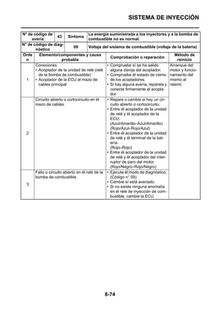 SISTEMA DE INYECCIÓN

N° de código de                        La energía suministrada a los inyectores y a la bomba de
                    43 Síntoma
     avería                            combustible no es normal.
N° de código de diag-
                              09       Voltaje del sistema de combustible (voltaje de la batería)
       nóstico
Orde     Elemento/componentes y causa                                                  Método de
                                                   Comprobación o reparación
  n                    probable                                                          reinicio
       Conexiones                                • Compruebe sí se ha salido         Arranque del
       • Acoplador de la unidad de relé (relé      alguna clavija del acoplador.     motor y funcio-
         de la bomba de combustible)             • Compruebe él estado de cierre namiento del
  1    • Acoplador de la ECU al mazo de            de los acopladores.               mismo al
         cables principal                        • Si hay alguna avería, repárela y ralentí.
                                                   conecte firmemente él acopla-
                                                   dor.
       Circuito abierto o cortocircuito en él    • Repare o cambie si hay un cir-
       mazo de cables.                             cuito abierto o cortocircuito.
                                                 • Entre él acoplador de la unidad
                                                   de relé y él acoplador de la
                                                   ECU.
                                                   (Azul/Amarillo–Azul/Amarillo)
                                                   (Rojo/Azul–Rojo/Azul)
  2                                              • Entre él acoplador de la unidad
                                                   de relé y él terminal de la bat-
                                                   ería.
                                                   (Rojo–Rojo)
                                                 • Entre él acoplador de la unidad
                                                   de relé y él acoplador del inter-
                                                   ruptor de paro del motor.
                                                   (Rojo/Negro–Rojo/Negro)
       Fallo o circuito abierto en él relé de la • Ejecute él modo de diagnóstico.
       bomba de combustible                        (Código n° 09)
                                                 • Cambie sí está averiado.
  3
                                                 • Si no existe ninguna anomalía
                                                   en él relé de inyección de com-
                                                   bustible, cambie la ECU.




                                               8-74
 