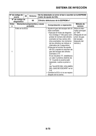 SISTEMA DE INYECCIÓN

N° de código de                Se ha detectado un error al leer o escribir en la EEPROM
                    44 Síntoma
     avería                    (valor de ajuste de CO).
  N° de código de
                           60  Cilindro defectuoso de la EEPROM n°
    diagnóstico
Orde     Elemento/componentes y causa                                           Método de
                                           Comprobación o reparación
  n                   probable                                                    reinicio
       Fallo en la ECU                   • Ajuste él gas del escape del cil- Sitúe él inter-
                                           indro averiado.                   ruptor principal
                                           1 Ejecute él modo de diagnós- en “ON”.
                                             tico (Código n° 60) para com- (Reajuste él vol-
                                             probar él número del cilindro umen de gas
                                             averiado (si hay varios cilin-  del escape
                                             dros averiados, los números después del
                                             de los cilindros se indican a   reinicio.)
                                             intervalos de 2 segundos).
                                           2 Ejecute la función de ajuste
                                             de CO y ajuste él volumen de
  1                                          gas del escape del cilindro
                                             averiado a “0”.
                                             Si se visualiza “0”, establezca
                                             un valor numérico distinto de
                                             “0”. Cuando la avería esté
                                             reparada, vuelva a poner a
                                             “0”.
                                             Ver "AJUSTE DEL VOLUMEN
                                             DEL GAS DE ESCAPE" en el
                                             3-9.
                                         • Cambie la ECU sí no se repara
                                           despés de la avería.




                                           8-75
 
