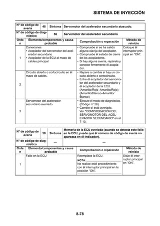 SISTEMA DE INYECCIÓN

N° de código de
                    48 Síntoma Servomotor del acelerador secundario atascado.
     avería
N° de código de diag-
                              56      Servomotor del acelerador secundario
       nóstico
Orde     Elemento/componentes y causa                                               Método de
                                                Comprobación o reparación
  n                   probable                                                        reinicio
       Conexiones                             • Compruebe sí se ha salido        Coloque él
       • Acoplador del servomotor del acel-     alguna clavija del acoplador.    interruptor prin-
         erador secundario                    • Compruebe él estado de cierre cipal en “ON”.
  1    • Acoplador de la ECU al mazo de         de los acopladores.
         cables principal                     • Si hay alguna avería, repárela y
                                                conecte firmemente él acopla-
                                                dor.
       Circuito abierto o cortocircuito en él • Repare o cambie sí hay un cir-
       mazo de cables.                          cuito abierto o cortocircuito.
                                              • Entre él acoplador del servomo-
                                                tor del acelerador secundario y
  2
                                                él acoplador de la ECU.
                                                (Amarillo/Rojo–Amarillo/Rojo)
                                                (Amarillo/Blanco–Amarillo/
                                                Blanco)
       Servomotor del acelerador              • Ejecute él modo de diagnóstico.
       secundario averiado                      (Código n° 56)
                                              • Cambie sí está averiado.
  3                                             Ver "COMPROBACIÓN DEL
                                                SERVOMOTOR DEL ACEL-
                                                ERADOR SECUNDARIO" en el
                                                7-10.

                                 Memoria de la ECU averiada (cuando se detecta este fallo
N° de código de
                    50   Síntoma en la ECU, puede qué él número de código de avería no
     avería
                                 aparezca en él indicador).
N° de código de diag-
                           —                                       —
       nóstico
Orde    Elemento/componentes y causa                                                   Método de
                                                Comprobación o reparación
  n                  probable                                                           reinicio
       Fallo en la ECU                         Reemplace la ECU.                    Sitúe él inter-
                                               NOTA:                                ruptor principal
                                               No realice esté procedimiento        en “ON”.
  1
                                               con él interruptor principal en la
                                               posición “ON”.




                                              8-78
 