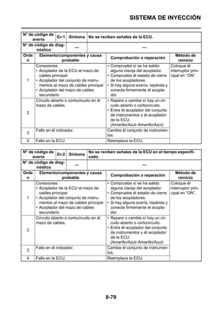 SISTEMA DE INYECCIÓN

N° de código de
                    Er-1 Síntoma No se reciben señales de la ECU.
     avería
N° de código de diag-
                              —                                   —
       nóstico
Orde     Elemento/componentes y causa                                              Método de
                                                Comprobación o reparación
  n                   probable                                                       reinicio
       Conexiones                             • Compruebe sí se ha salido       Coloque él
       • Acoplador de la ECU al mazo de         alguna clavija del acoplador.   interruptor prin-
         cables principal                     • Compruebe él estado de cierre cipal en “ON”.
  1    • Acoplador del conjunto de instru-      de los acopladores.
         mentos al mazo de cables principal • Si hay alguna avería, repárela y
       • Acoplador del mazo de cables           conecte firmemente él acopla-
         secundario                             dor.
       Circuito abierto o cortocircuito en él • Repare o cambie sí hay un cir-
       mazo de cables.                          cuito abierto o cortocircuito.
                                              • Entre él acoplador del conjunto
  2
                                                de instrumentos y él acoplador
                                                de la ECU.
                                                (Amarillo/Azul–Amarillo/Azul)
       Fallo en él indicador.                 Cambie él conjunto de instrumen-
  3
                                              tos.
  4    Fallo en la ECU                        Reemplace la ECU.

N° de código de                       No se reciben señales de la ECU en el tiempo especifi-
                    Er-2 Síntoma
     avería                           cado.
N° de código de diag-
                              —                                    —
       nóstico
Orde     Elemento/componentes y causa                                               Método de
                                                 Comprobación o reparación
  n                   probable                                                        reinicio
       Conexiones                              • Compruebe sí se ha salido       Coloque él
       • Acoplador de la ECU al mazo de          alguna clavija del acoplador.   interruptor prin-
         cables principal                      • Compruebe él estado de cierre cipal en “ON”.
  1    • Acoplador del conjunto de instru-       de los acopladores.
         mentos al mazo de cables principal • Si hay alguna avería, repárela y
       • Acoplador del mazo de cables            conecte firmemente él acopla-
         secundario                              dor.
       Circuito abierto o cortocircuito en él  • Repare o cambie sí hay un cir-
       mazo de cables.                           cuito abierto o cortocircuito.
                                               • Entre él acoplador del conjunto
  2
                                                 de instrumentos y él acoplador
                                                 de la ECU.
                                                 (Amarillo/Azul–Amarillo/Azul)
       Fallo en él indicador.                  Cambie él conjunto de instrumen-
  3
                                               tos.
  4    Fallo en la ECU.                        Reemplace la ECU.




                                              8-79
 