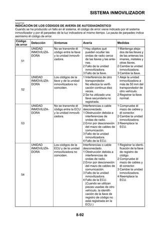 SISTEMA INMOVILIZADOR

SAS27720
INDICACIÓN DE LOS CÓDIGOS DE AVERÍA DE AUTODIAGNÓSTICO
Cuando se ha producido un fallo en él sistema, él código de error viene indicado por él sistema
inmovilizador y por él parpadeo de la luz indicadora al mismo tiempo. La pauta de parpadeo indica
asimismo él código de error.
Código
            Detección        Síntomas               Avería                       Medidas
de error
            UNIDAD           No se transmite él    1 Hay objetos qué             1 Mantenga aleja-
            INMOVILIZA-      código entre la llave   pueden ocultar las            dos de las llaves y
            DORA             y la unidad inmovili-   ondas de radio cerca          de las antenas los
                             zadora.                 de las llaves y las ante-     imanes, metales y
     51
                                                     nas.                          otras llaves.
                                                   2 Fallo de la unidad          2 Cambie la unidad
                                                     inmovilizadora.               inmovilizadora.
                                                   3 Fallo de la llave.          3 Cambie la llave.
            UNIDAD           Los códigos de la     1 Interferencia de otro       1 Aleje la unidad
            INMOVILIZA-      llave y de la unidad    transpondedor.                inmovilizadora a
            DORA             inmovilizadora no       No efectúa la verifi-         más de 50 mm del
                             coinciden.              cación continua diez          transpondedor de
     52
                                                     veces.                        otro vehículo.
                                                   2 Se ha utilizado una         2 Registrar la llave
                                                     llave secundaria no           normal.
                                                     registrada.
            UNIDAD           No se transmite él    Interferencias o cable        1 Compruebe él
            INMOVILIZA-      código entre la ECU desconectado.                     mazo de cables y
            DORA             y la unidad inmovili- 1 Obstrucción debida a          él conector.
                             zadora.                 interferencias de           2 Cambie la unidad
                                                     ondas de radio.               inmovilizadora.
     53                                            2 Error por desconexión       3 Reemplace la
                                                     del mazo de cables de         ECU.
                                                     comunicación.
                                                   3 Fallo de la unidad
                                                     inmovilizadora.
                                                   4 Fallo de la ECU.
            UNIDAD           Los códigos de la     Interferencias o cable        1 Registrar la identi-
            INMOVILIZA-      ECU y de la unidad desconectado.                      ficación de la llave
            DORA             inmovilizadora no     1 Obstrucción debida a          de registro de
                             coinciden.              interferencias de             código.
                                                     ondas de radio.             2 Compruebe él
                                                   2 Error por desconexión         mazo de cables y
                                                     del mazo de cables de         él conector.
                                                     comunicación.               3 Cambie la unidad
                                                   3 Fallo de la unidad            inmovilizadora.
     54
                                                     inmovilizadora.             4 Reemplace la
                                                   4 Fallo de la ECU.              ECU.
                                                     (Cuando se utilizan
                                                     piezas usadas de otro
                                                     vehículo, la identifi-
                                                     cación de la llave de
                                                     registro de código no
                                                     está registrada en la
                                                     ECU.)


                                              8-92
 