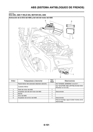ABS (SISTEMA ANTIBLOQUEO DE FRENOS)

SAS27760
ECU DEL ABS Y RELÉ DEL MOTOR DEL ABS
Extracción de la ECU del ABS y del relé del motor del ABS




                                                           Can-
   Orden            Trabajo/piezas a desmontar                                    Observaciones
                                                           tidad
           Panel interior del carenado delantero derecho           Ver "CHASIS, GENERAL" en el 4-1.
                                                                   Ver "SYSTEME ABS (ANTIBLOCAGE DES
           Cubierta inferior
                                                                   ROUES)" en el 4-50.
      1    Relé del motor del ABS                           1
      2    Acoplador del relé del motor del ABS             1      Desconectar.
      3    Banda                                            1
      4    ECU del ABS                                      1
      5    Acoplador de la ECU del ABS                      1      Desconectar.
                                                                   Para el montaje, siga el orden inverso al de
                                                                   desmontaje.




                                                   8-101
 