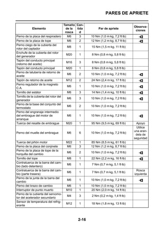 PARES DE APRIETE

                                      Tamaño Can-
                                                                                  Observa-
           Elemento                    de la tida        Par de apriete
                                                                                   ciones
                                       rosca   d
Perno de la placa del respiradero       M6     3    10 Nm (1,0 m·kg, 7,2 ft·lb)       LT


Perno de la placa de tope               M6     2    12 Nm (1,2 m·kg, 8,7 ft·lb)       LT


Perno ciego de la cubierta del
                                        M8     1    15 Nm (1,5 m·kg, 11 ft·lb)
rotor del captador
Enchufe de la cubierta del rotor
                                        M20    1    8 Nm (0,8 m·kg, 5,8 ft·lb)
del generador
Tapón del conducto principal
                                        M16    3    8 Nm (0,8 m·kg, 5,8 ft·lb)
(retorno del aceite)
Tapón del conducto principal            M20    1    8 Nm (0,8 m·kg, 5,8 ft·lb)
Perno de latubería de retorno de
                                        M6     2    10 Nm (1,0 m·kg, 7,2 ft·lb)
aceite
                                                                                      LT




Tapón de retorno de aceite              M12    2    24 Nm (2,4 m·kg, 17 ft·lb)        LT


Perno regulador de la magneto
                                        M6     1    10 Nm (1,0 m·kg, 7,2 ft·lb)
C.A.
                                                                                      LT




Tornillo del estátor                    M6     3    14 Nm (1,4 m·kg, 10 ft·lb)        LT


Tornillo de la cubierta del rotor del
                                        M6     3    10 Nm (1,0 m·kg, 7,2 ft·lb)
generador
                                                                                      LT




Perno de la base del conjunto del
                                        M6     2    10 Nm (1,0 m·kg, 7,2 ft·lb)
termostato
Perno del engranaje intermedio
del embrague del motor de               M6     1    10 Nm (1,0 m·kg, 7,2 ft·lb)       LT


arranque
Tuerca del resalte de embrague          M20    1    95 Nm (9,5 m·kg, 69 ft·lb)     Apoyo
                                                                                    Utilice
                                                                                  una aran-
Perno del muelle del embrague        M6      6      10 Nm (1,0 m·kg, 7,2 ft·lb)
                                                                                   dela de
                                                                                  seguridad
Tuerca del piñón motor              M22      1      85 Nm (8,5 m·kg, 61 ft·lb)
Perno de la placa del conjinete     M6       3      12 Nm (1,2 m·kg, 8,7 ft·lb)
Perno de la placa de tope de la
                                     M6      2      10 Nm (1,0 m·kg, 7,2 ft·lb)
horquilla del cambio
                                                                                      LT




Tornillo del tope                    M8      1      22 Nm (2,2 m·kg, 16 ft·lb)        LT


Contratuerca de la barra del cam-
                                     M6      1      7 Nm (0,7 m·kg, 5,1 ft·lb)
bio (lado delantero)
Contratuerca de la barra del cam-                                                   Rosca
                                     M6      1      7 Nm (0,7 m·kg, 5,1 ft·lb)
bio (parte trasera)                                                               izquierda
Perno de la junta de la barra del
                                     M6      1      10 Nm (1,0 m·kg, 7,2 ft·lb)
cambio
                                                                                      LT




Perno del brazo de cambio           M6       1      10 Nm (1,0 m·kg, 7,2 ft·lb)
Interruptor de punto muerto         M10      1      20 Nm (2,0 m·kg, 14 ft·lb)
Perno de la cubierta del servomo-
                                     M4      3      2 Nm (0,2 m·kg, 1,4 ft·lb)
tor del acelerador secundario
Sensor de temperatura del refrig-
                                    M12      1      18 Nm (1,8 m·kg, 13 ft·lb)
erante



                                             2-16
 
