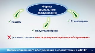 Формы социального обслуживания в соответствии с 442-ФЗ
Формы
социального
обслуживания
4
(исключено понятие) – «нестационарное социальное обслуживание»
 На дому
 Полустационарная
 Стационарная
 
