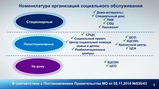 5
Стационарные
В соответствии с Постановлением Правительства МО от 05.11.2014 №936/43
Полустационарные
На дому
Номенклатура организаций социального обслуживания
Дома-интернаты;
Специальный дом;
ПНИ
СОЦ
Пансионат
 СРЦН;
Социальный приют;
Центр социальной помощи
семье и детям;
Реабилитационные
центры;
ЦСО;
КЦСОН;
Кризисный центр;
ЦСА
КЦСОН
ЦСО
 