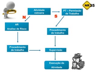 AR
Analise de Risco
Procedimento
de trabalho Supervisão
S
N
Atividade
rotineira
Execução da
Atividade
PT – Permissão
de Trabalho
Procedimento
de trabalho
35
 