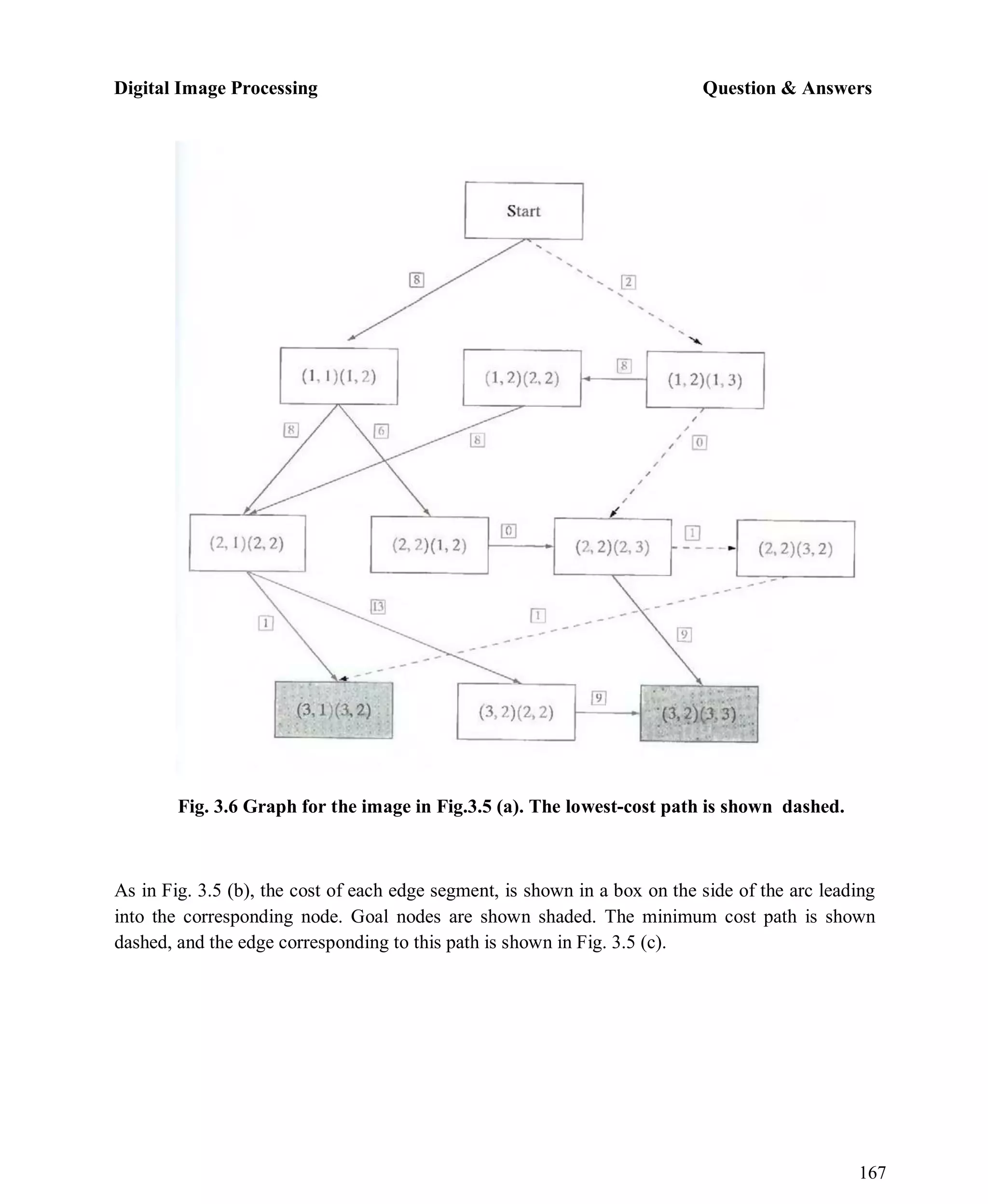 Digital Image Processing Question & Answers
167
Fig. 3.6 Graph for the image in Fig.3.5 (a). The lowest-cost path is shown dashed.
As in Fig. 3.5 (b), the cost of each edge segment, is shown in a box on the side of the arc leading
into the corresponding node. Goal nodes are shown shaded. The minimum cost path is shown
dashed, and the edge corresponding to this path is shown in Fig. 3.5 (c).
 