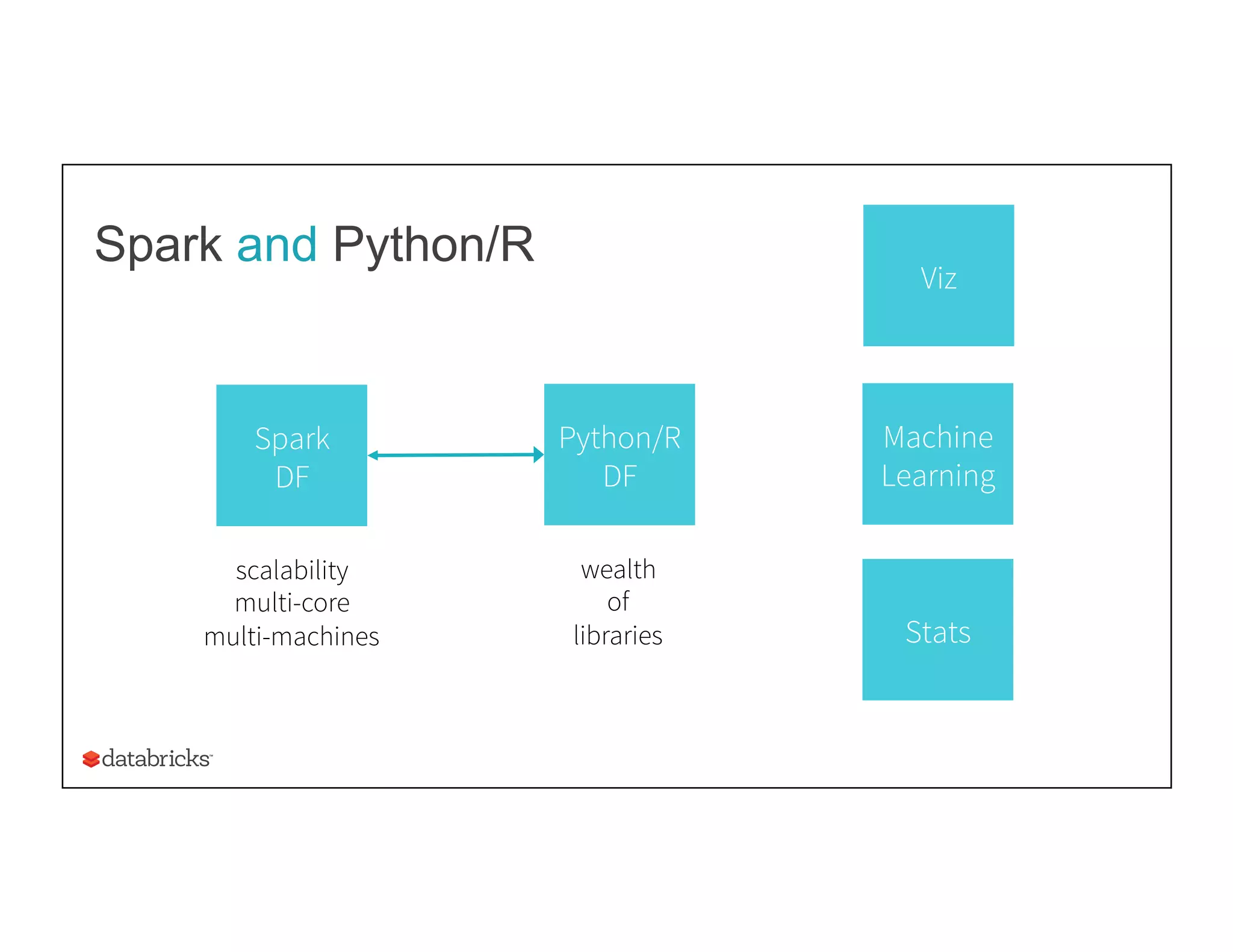 Spark and Python/R
Spark
DF
scalability
multi-core
multi-machines
Python/R
DF
Viz
Machine
Learning
Stats
wealth
of
libraries
 