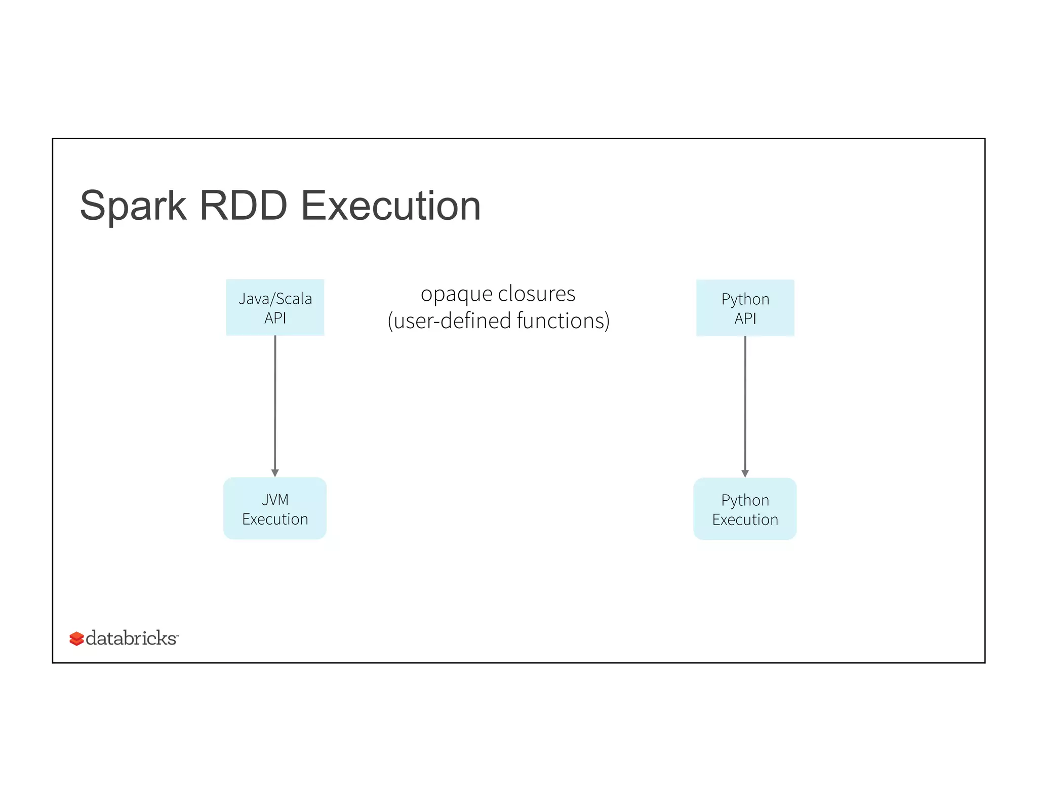Spark RDD Execution
Java/Scala
API
JVM
Execution
Python
API
Python
Execution
opaque closures
(user-defined functions)
 