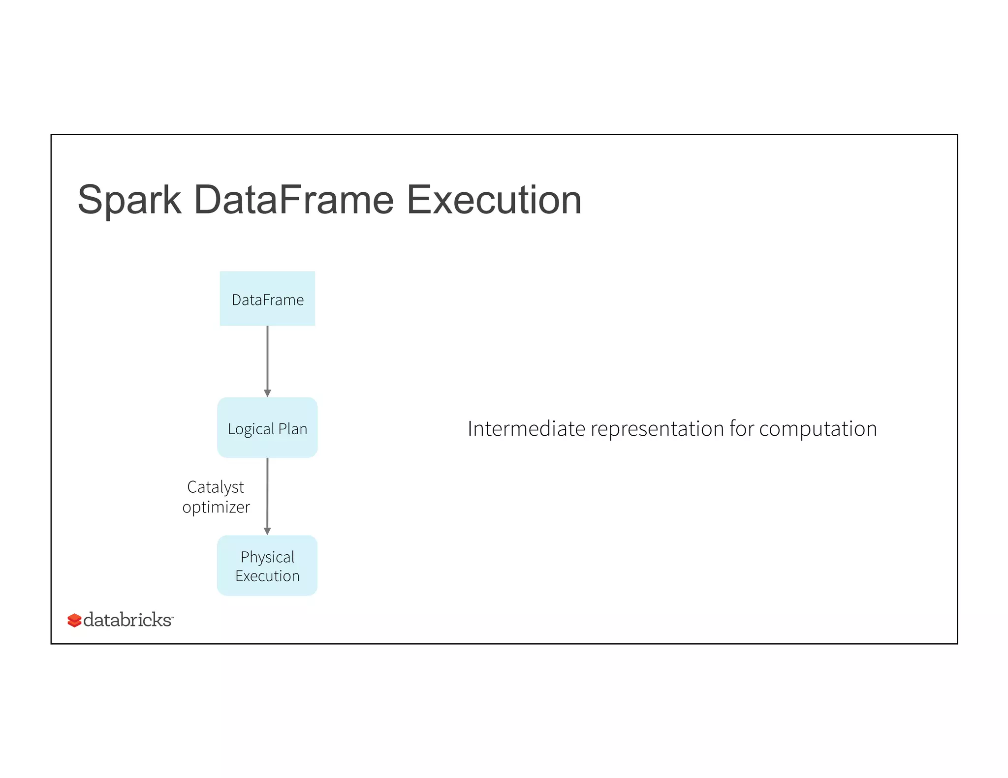 Spark DataFrame Execution
DataFrame
Logical Plan
Physical
Execution
Catalyst
optimizer
Intermediate representation for computation
 