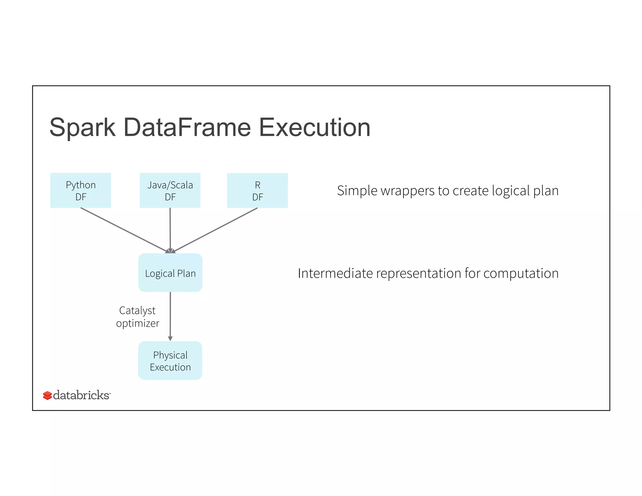 Spark DataFrame Execution
Python
DF
Logical Plan
Physical
Execution
Catalyst
optimizer
Java/Scala
DF
R
DF
Intermediate representation for computation
Simple wrappers to create logical plan
 
