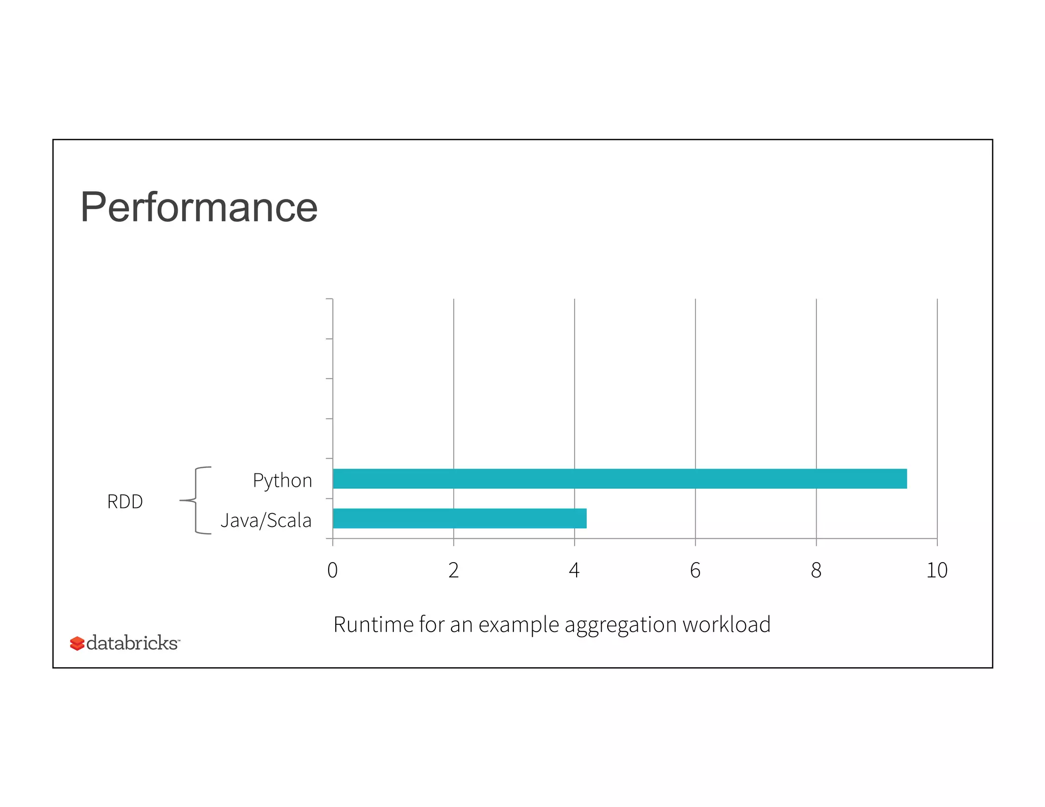 Performance
0 2 4 6 8 10
Java/Scala
Python
Runtime for an example aggregation workload
RDD
 