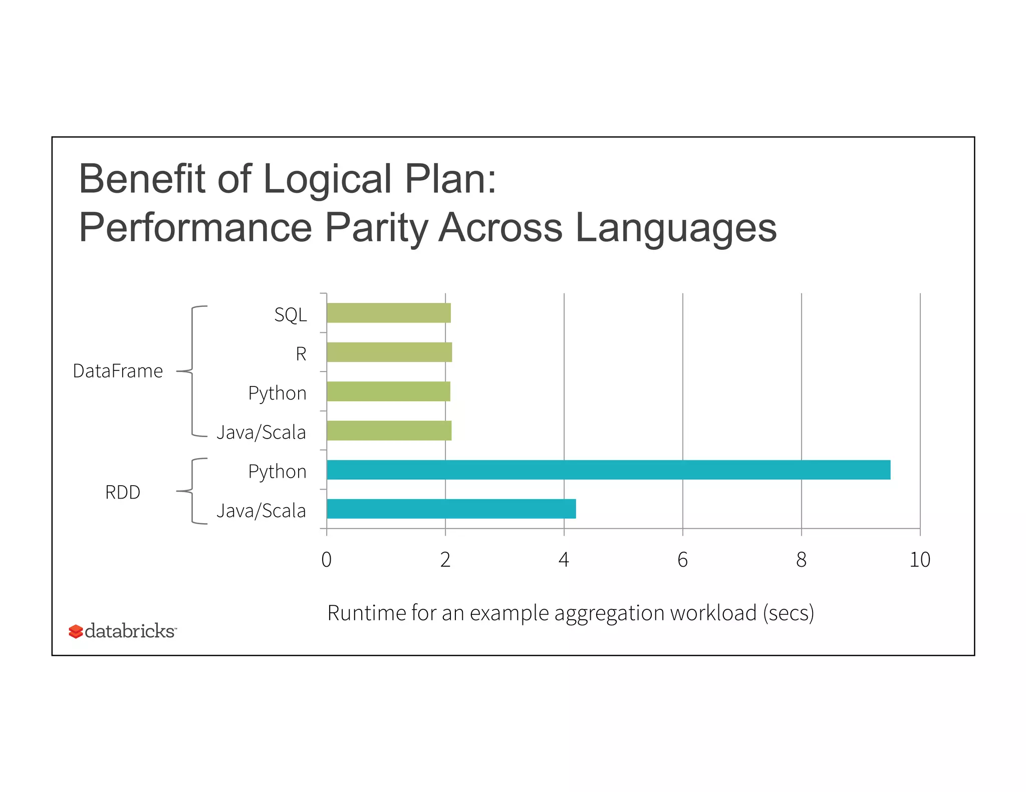 Benefit of Logical Plan:
Performance Parity Across Languages
0 2 4 6 8 10
Java/Scala
Python
Java/Scala
Python
R
SQL
Runtime for an example aggregation workload (secs)
DataFrame
RDD
 