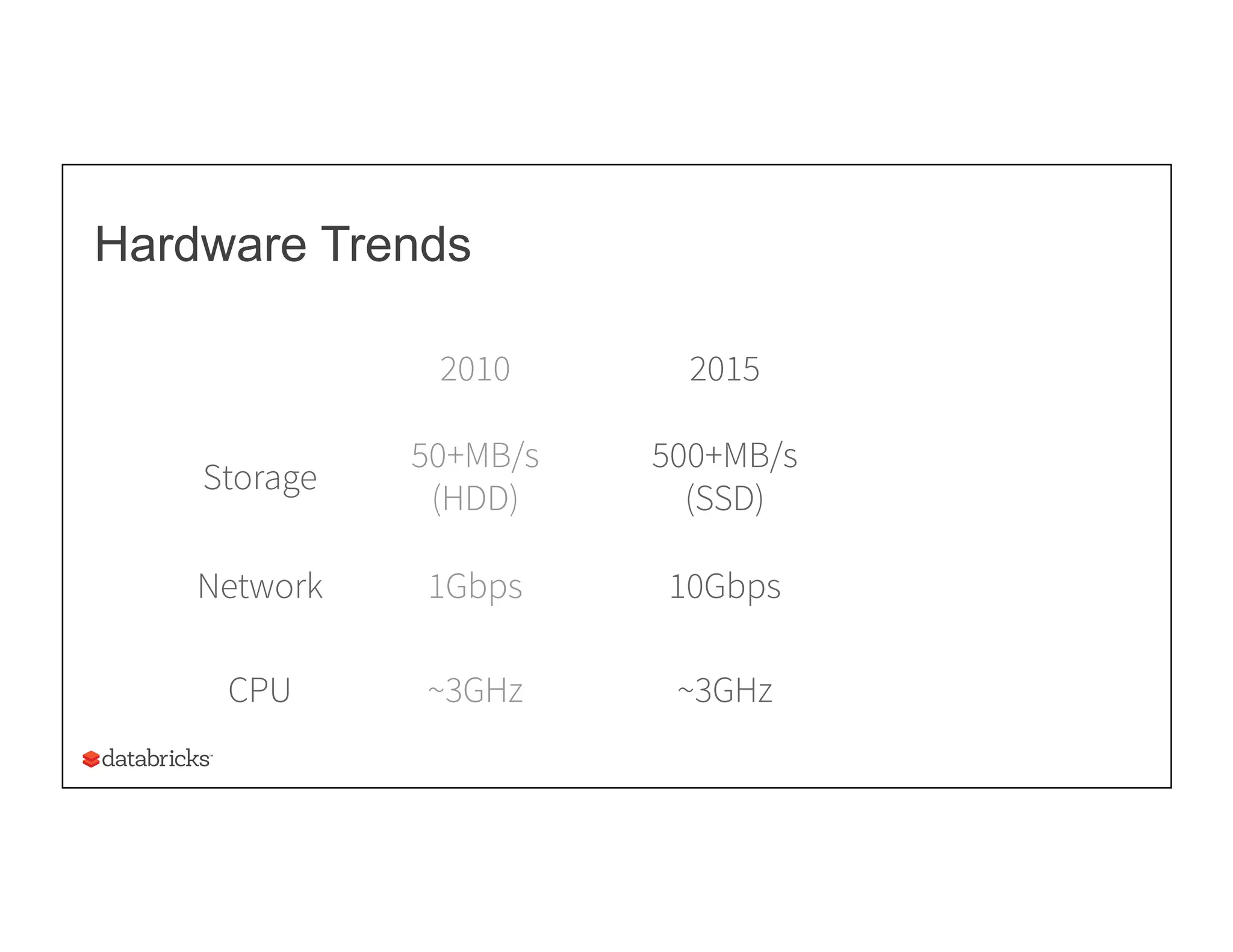 Hardware Trends
2010 2015
Storage
50+MB/s
(HDD)
500+MB/s
(SSD)
Network 1Gbps 10Gbps
CPU ~3GHz ~3GHz
 