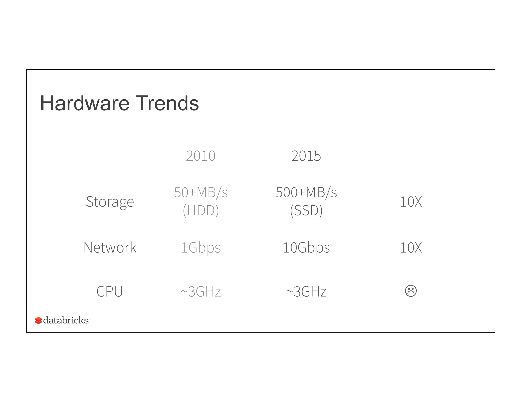 Hardware Trends
2010 2015
Storage
50+MB/s
(HDD)
500+MB/s
(SSD)
10X
Network 1Gbps 10Gbps 10X
CPU ~3GHz ~3GHz L
 