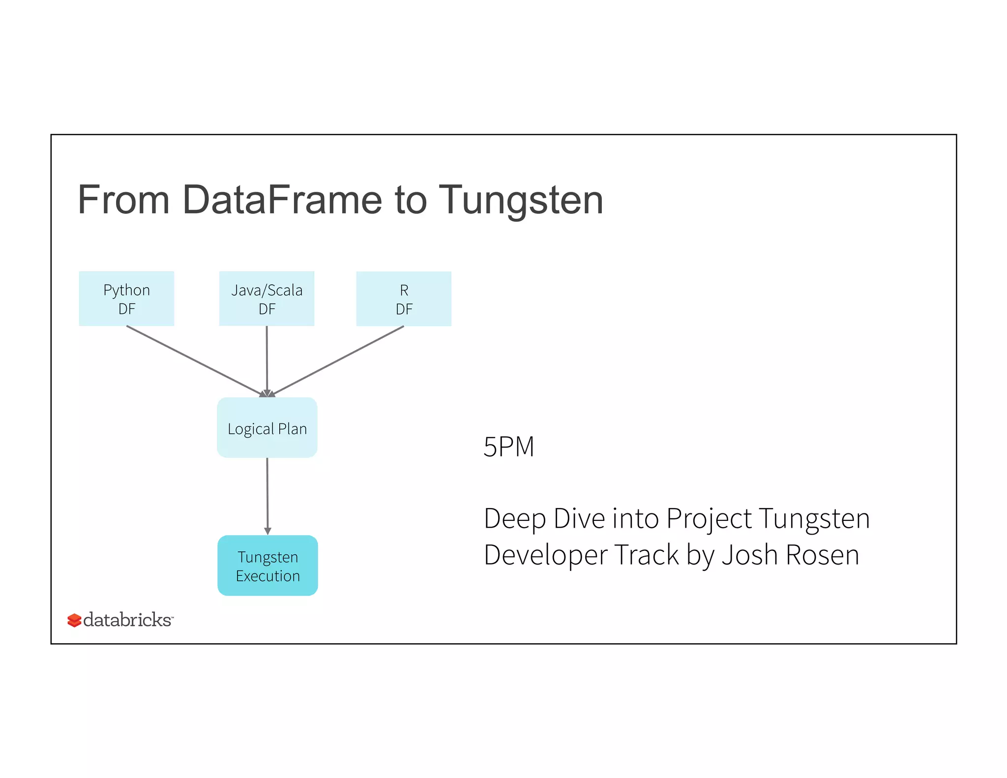 From DataFrame to Tungsten
Python
DF
Logical Plan
Java/Scala
DF
R
DF
Tungsten
Execution
5PM
Deep Dive into Project Tungsten
Developer Track by Josh Rosen
 