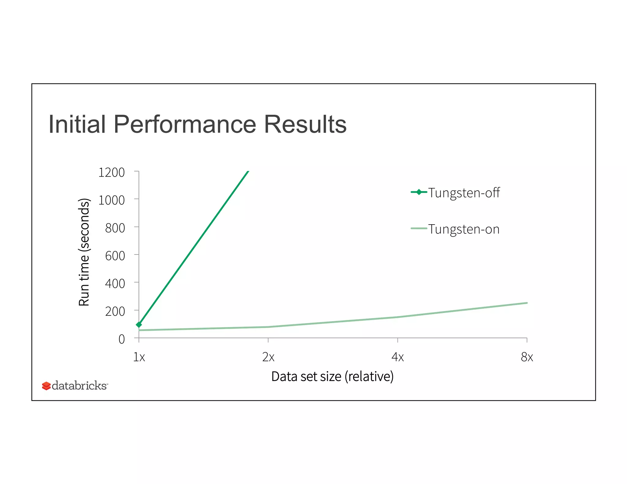 Initial Performance Results
0
200
400
600
800
1000
1200
1x 2x 4x 8x
Runtime(seconds)
Data set size (relative)
Tungsten-oﬀ
Tungsten-on
 