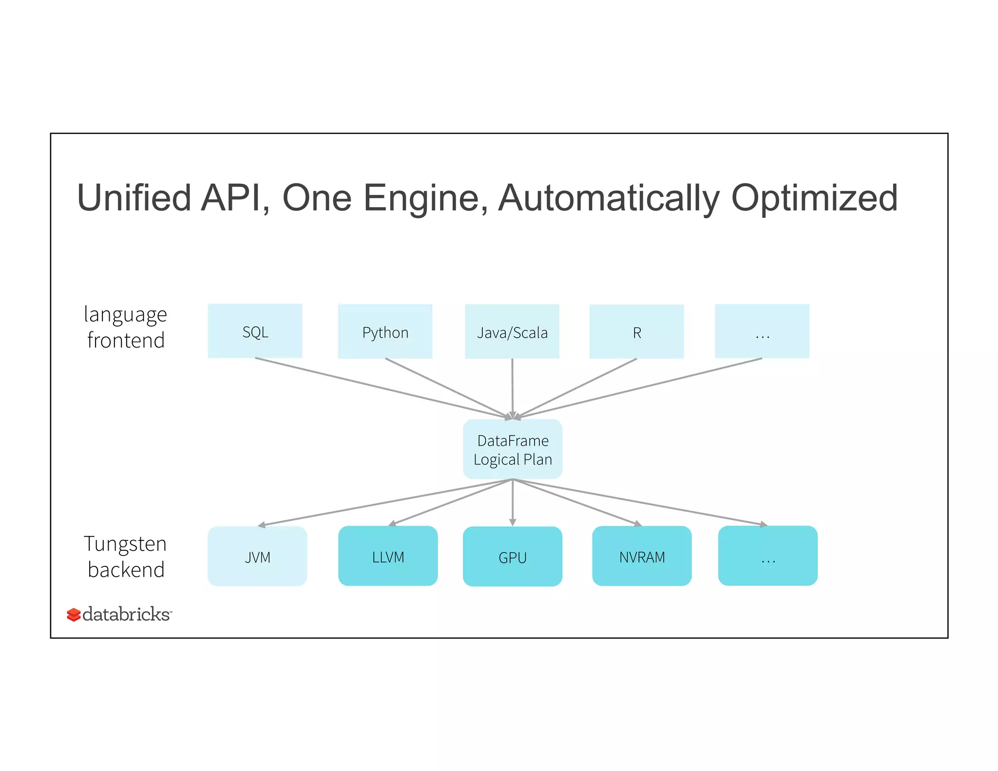 Python Java/Scala RSQL …
DataFrame
Logical Plan
LLVMJVM GPU NVRAM
Unified API, One Engine, Automatically Optimized
Tungsten
backend
language
frontend
…
 