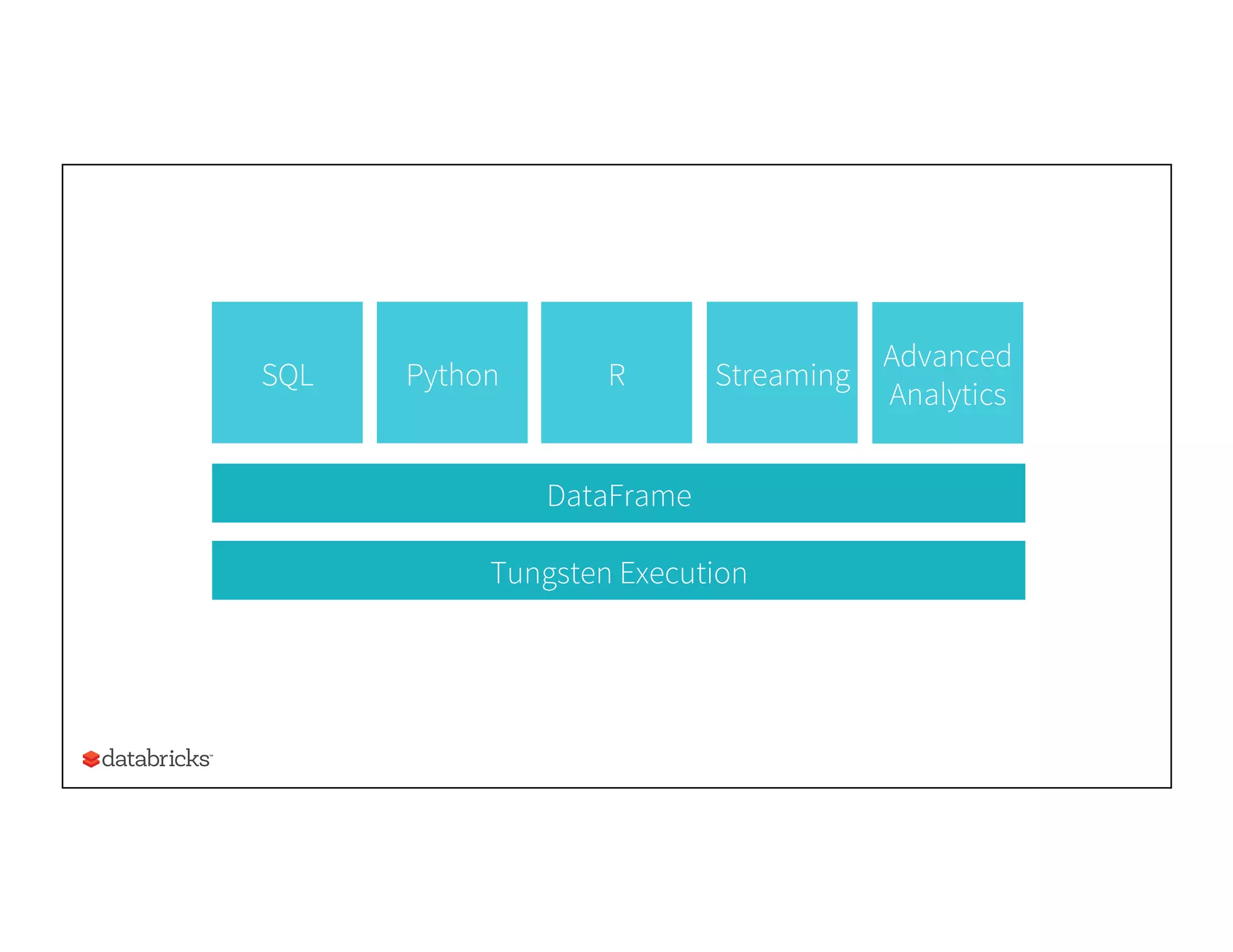 Tungsten Execution
PythonSQL R Streaming
DataFrame
Advanced
Analytics
 