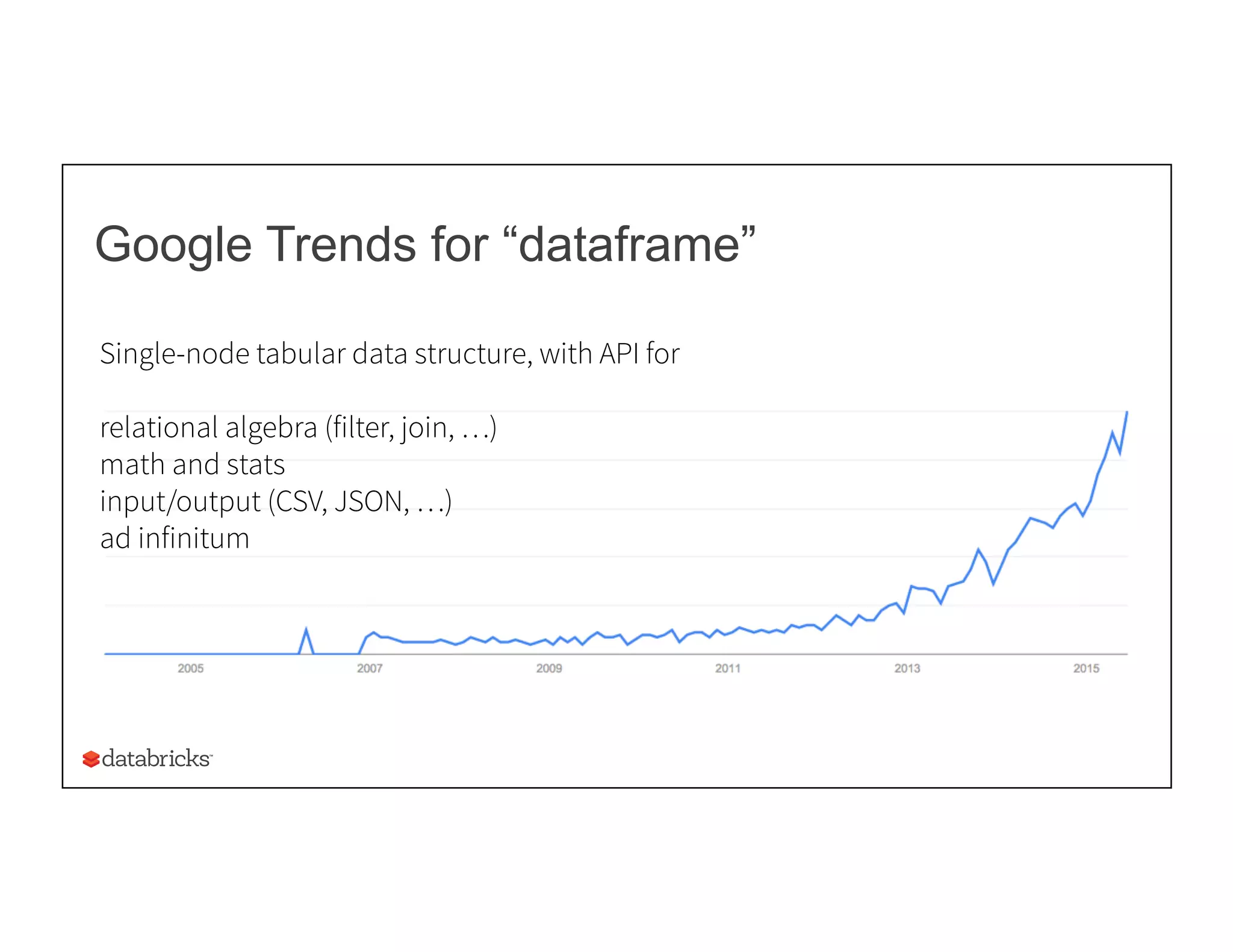 Google Trends for “dataframe”
Single-node tabular data structure, with API for
relational algebra (filter, join, …)
math and stats
input/output (CSV, JSON, …)
ad infinitum
 
