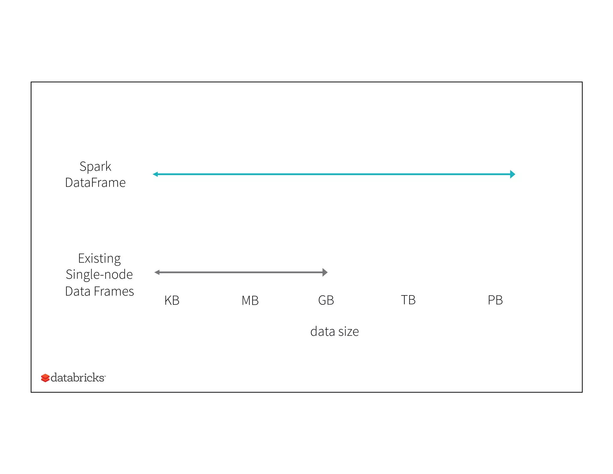 data size
KB MB GB TB PB
Existing
Single-node
Data Frames
Spark
DataFrame
 